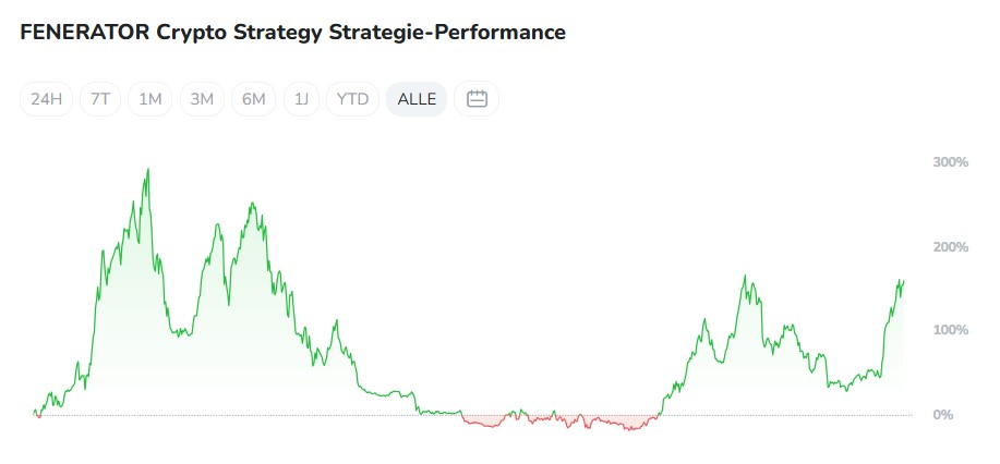 Fenerator Strategy Ende 2024